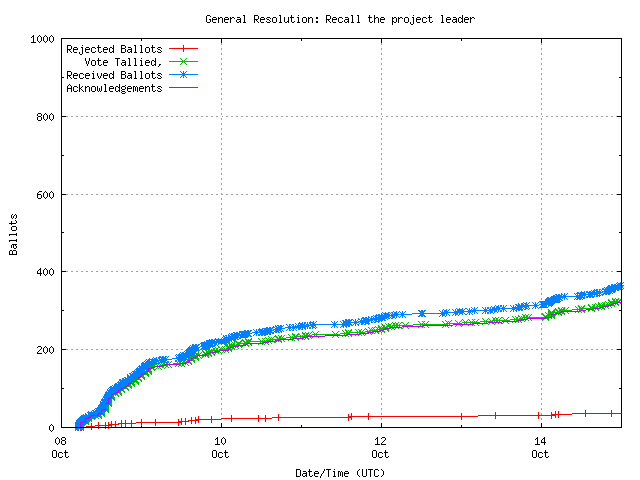 Graph of the
rate at which the votes are received